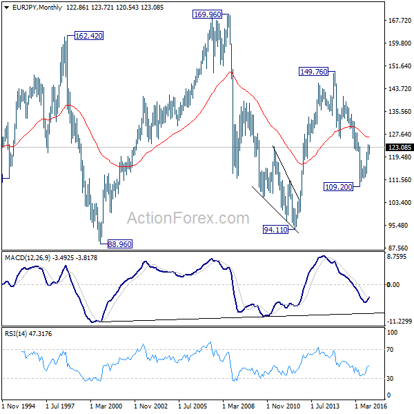 EUR/JPY Monthly Chart