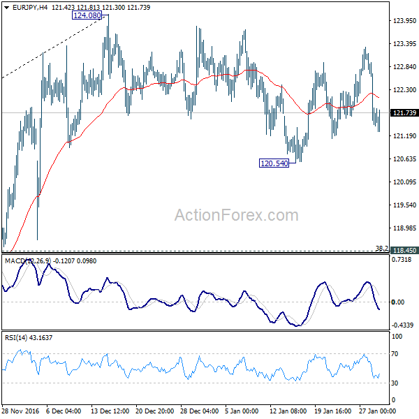 EUR/JPY 4 Hours Chart