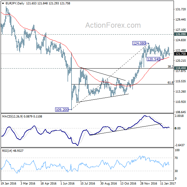 EUR/JPY Daily Chart