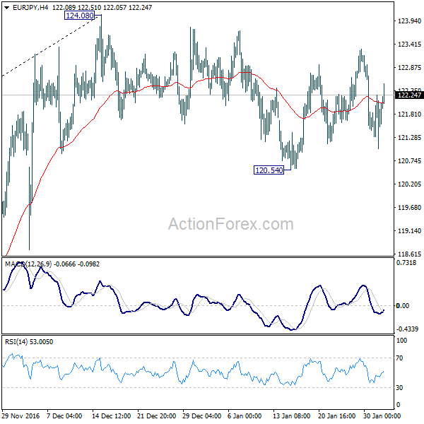 EUR/JPY 4 Hours Chart