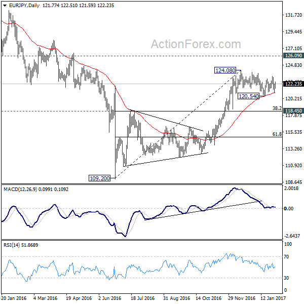 EUR/JPY Daily Chart