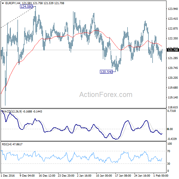 EUR/JPY 4 Hours Chart