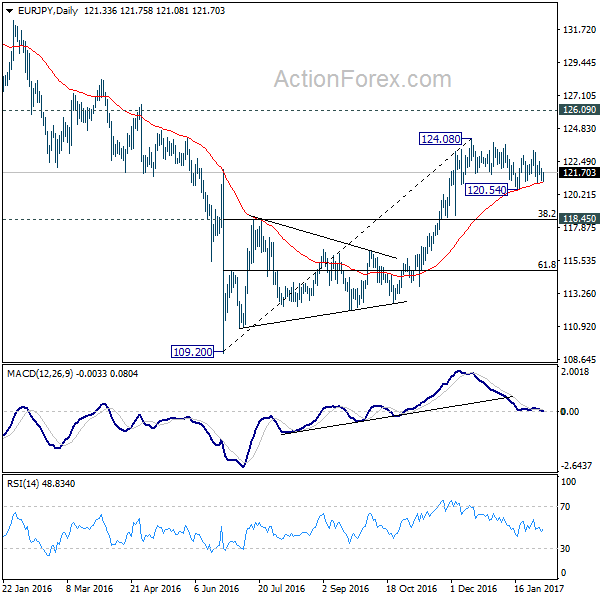 EUR/JPY Daily Chart