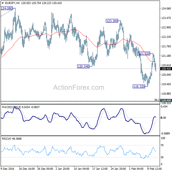 EUR/JPY 4 Hours Chart