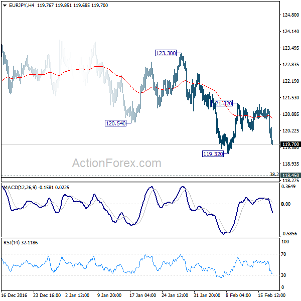 EUR/JPY 4 Hours Chart