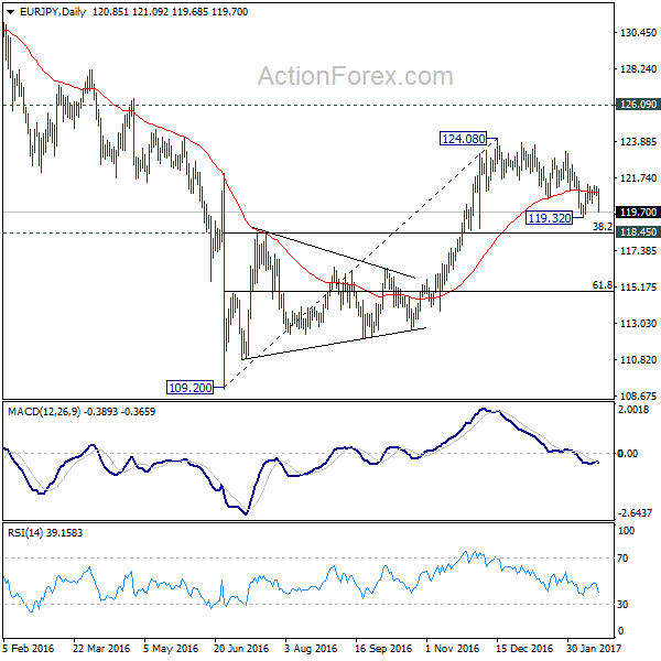 EUR/JPY Daily Chart