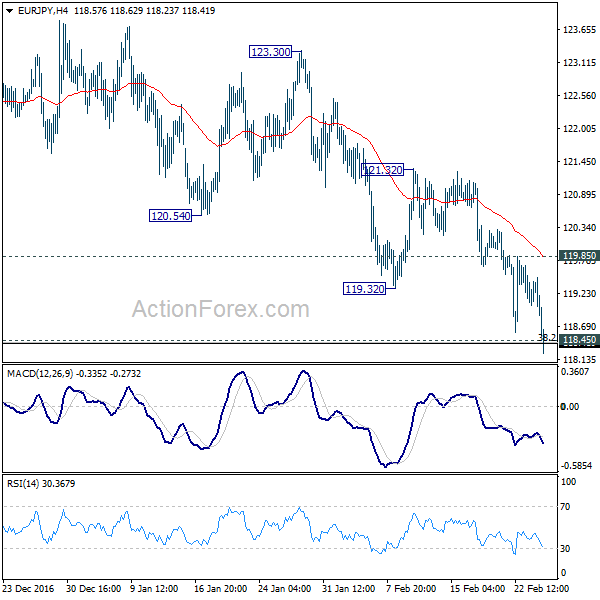 EUR/JPY 4 Hours Chart