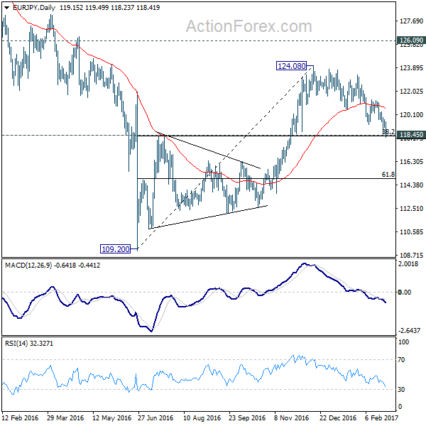 EUR/JPY Daily Chart