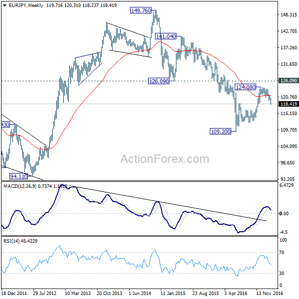 EUR/JPY Weekly Chart