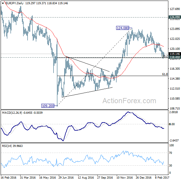 EUR/JPY Daily Chart