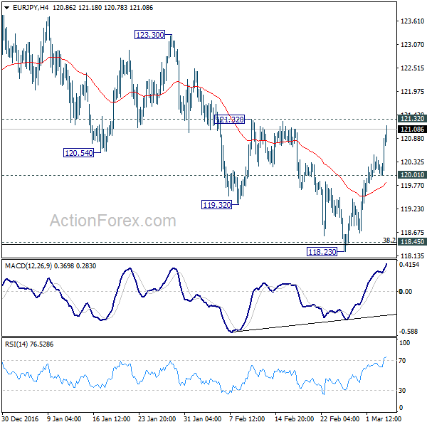 EUR/JPY 4 Hours Chart