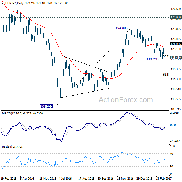 EUR/JPY Daily Chart