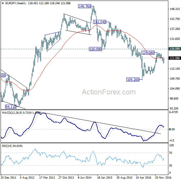 EUR/JPY Weekly Chart