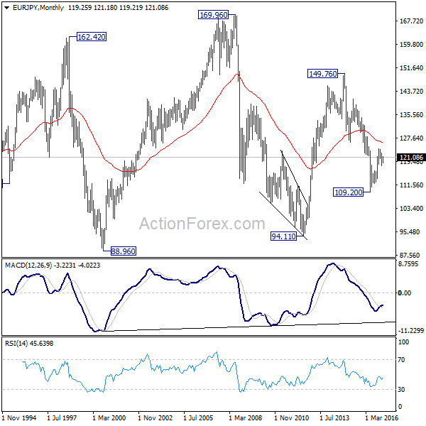 EUR/JPY Monthly Chart