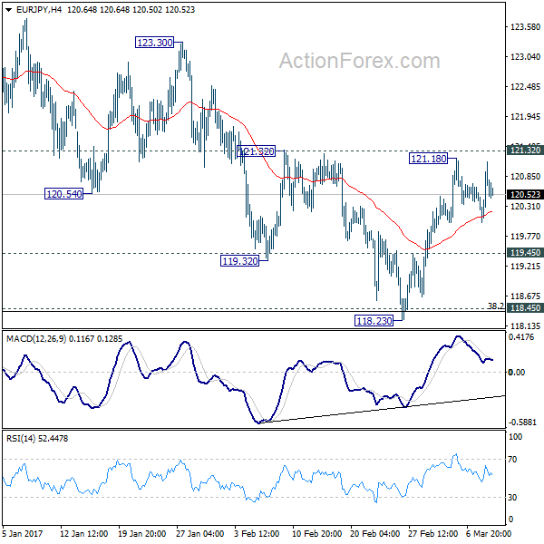 EUR/JPY 4 Hours Chart