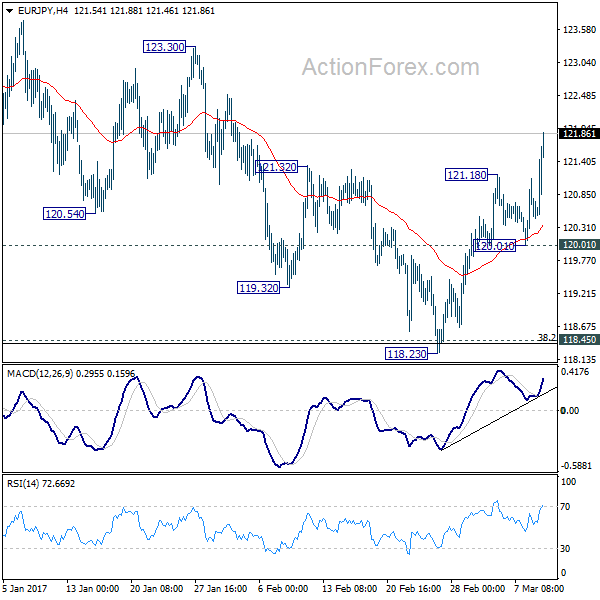 EUR/JPY 4 Hours Chart