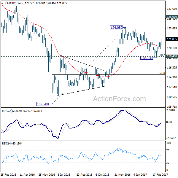 EUR/JPY Daily Chart