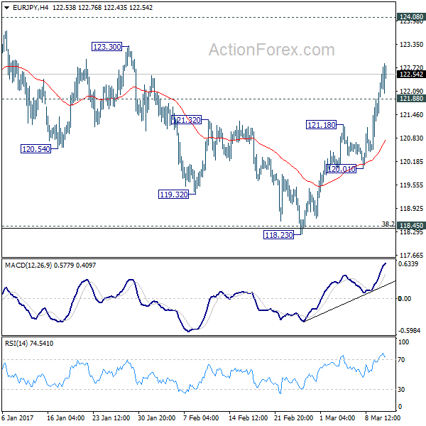 EUR/JPY 4 Hours Chart