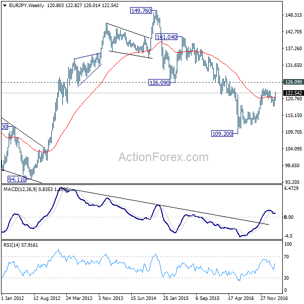 EUR/JPY Weekly Chart