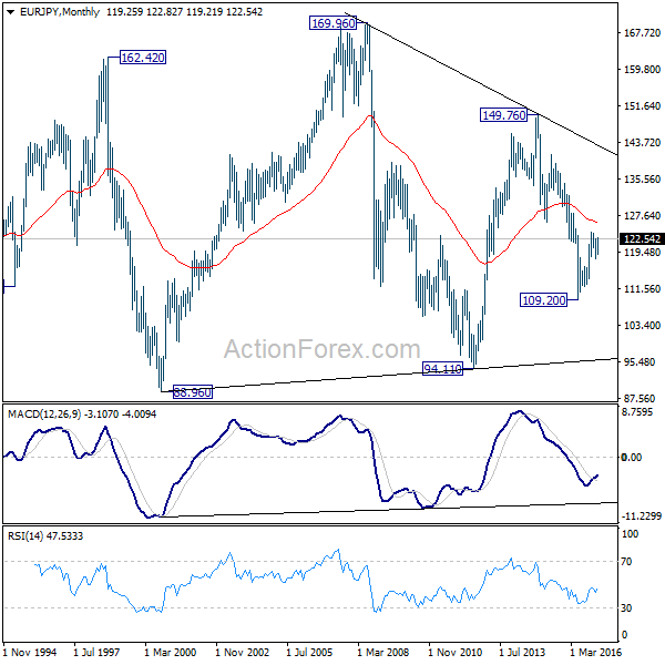 EUR/JPY Monthly Chart