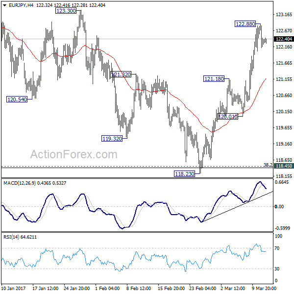 EUR/JPY 4 Hours Chart