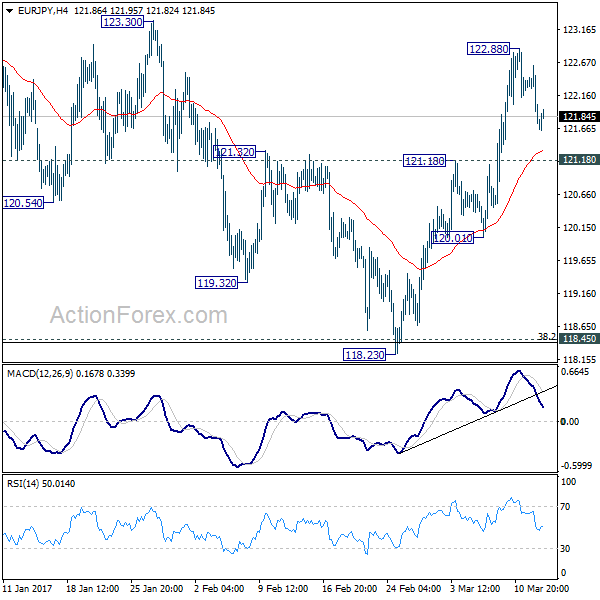 EUR/JPY 4 Hours Chart