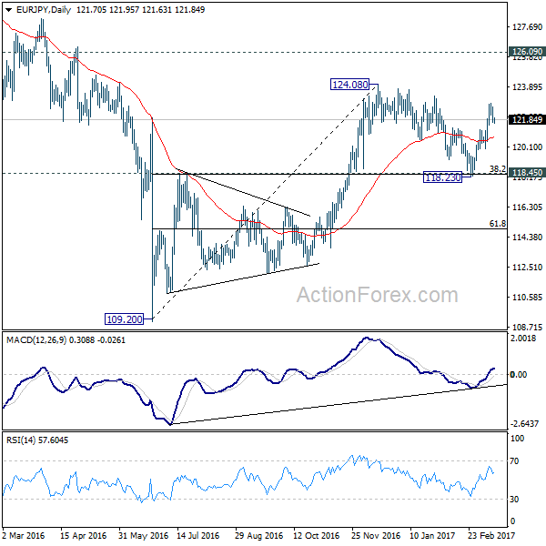 EUR/JPY Daily Chart