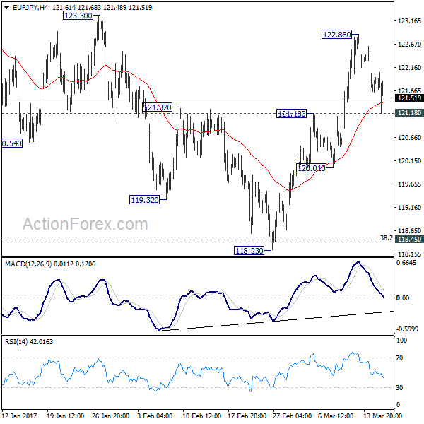 EUR/JPY 4 Hours Chart