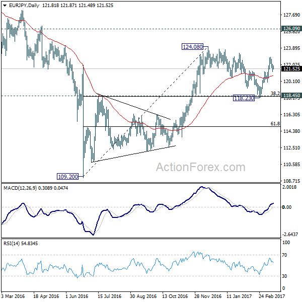 EUR/JPY Daily Chart