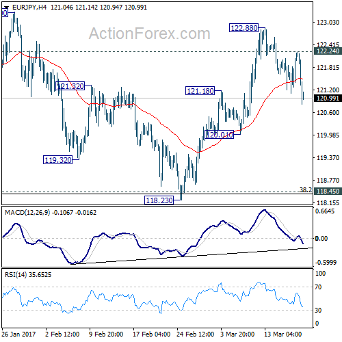 EUR/JPY 4 Hours Chart