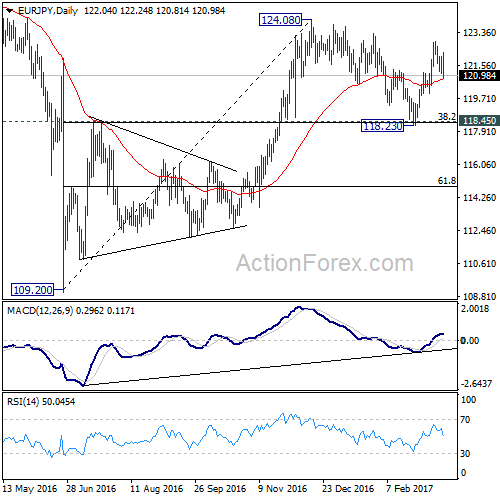 EUR/JPY Daily Chart