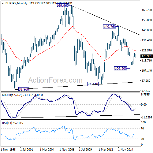 EUR/JPY Monthly Chart