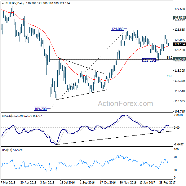 EUR/JPY Daily Chart