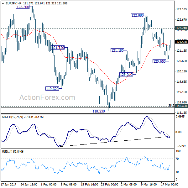 EUR/JPY 4 Hours Chart