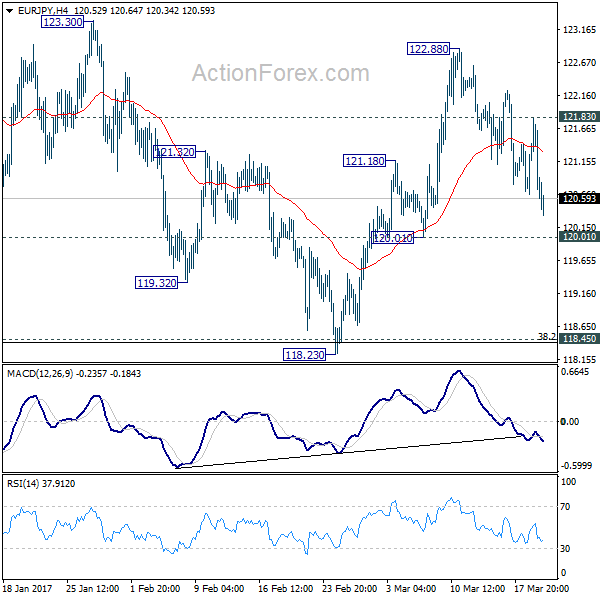 EUR/JPY 4 Hours Chart