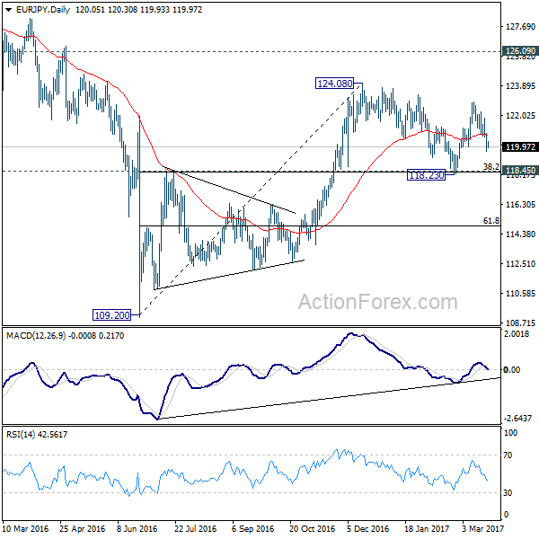 EUR/JPY Daily Chart