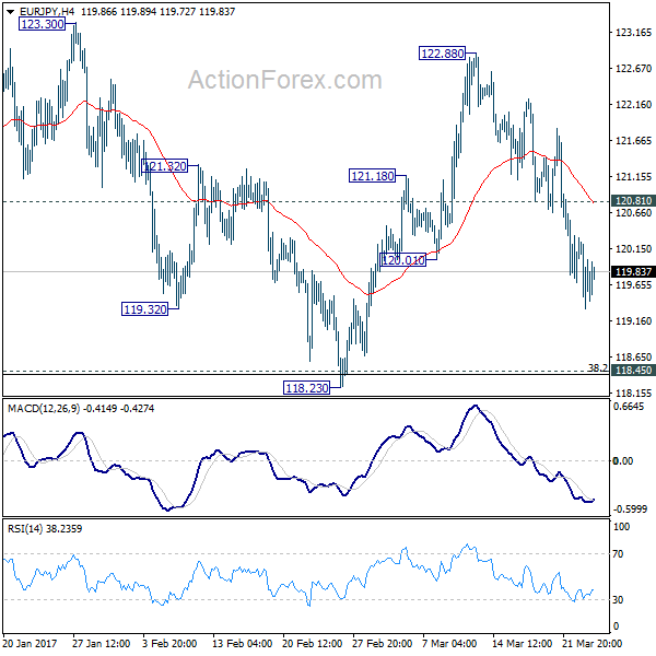 EUR/JPY 4 Hours Chart