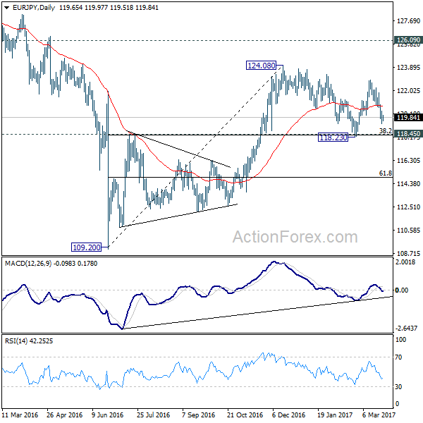 EUR/JPY Daily Chart