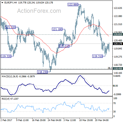 EUR/JPY 4 Hours Chart