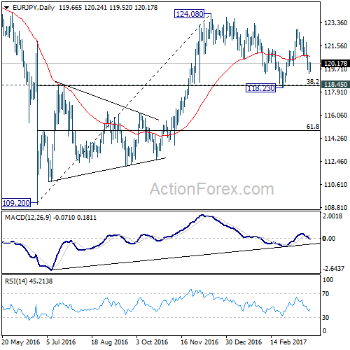 EUR/JPY Daily Chart