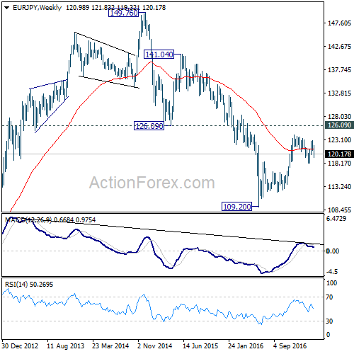 EUR/JPY Weekly Chart