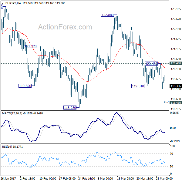 EUR/JPY 4 Hours Chart