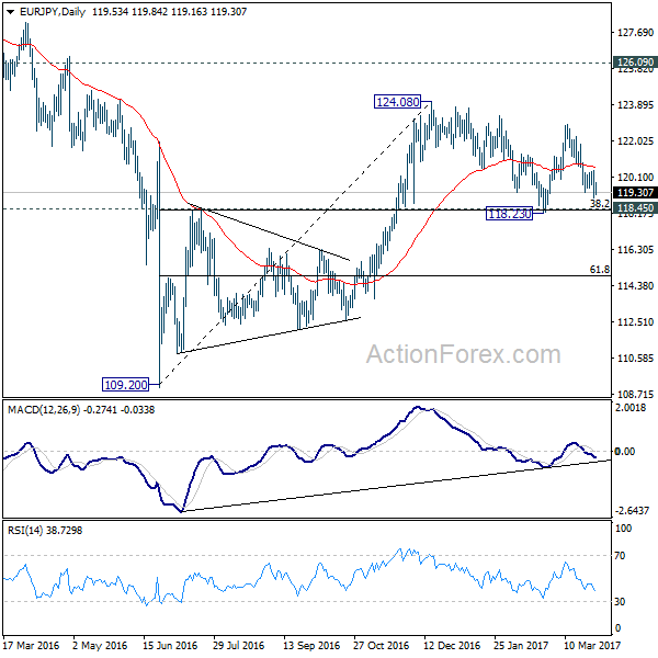 EUR/JPY Daily Chart