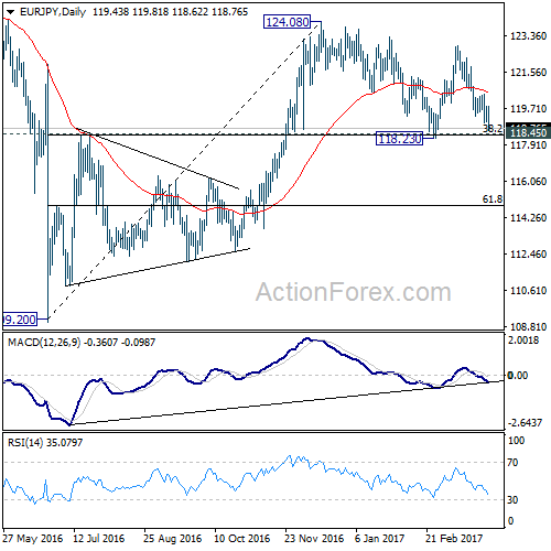 EUR/JPY Daily Chart