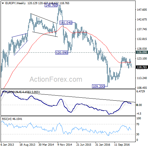 EUR/JPY Weekly Chart