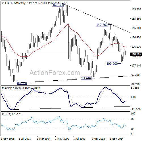 EUR/JPY Monthly Chart