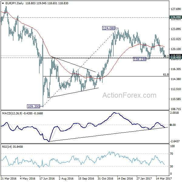 EUR/JPY Daily Chart