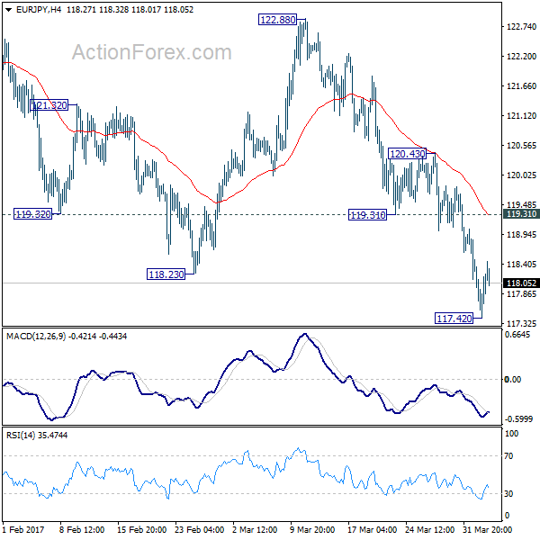 EUR/JPY 4 Hours Chart