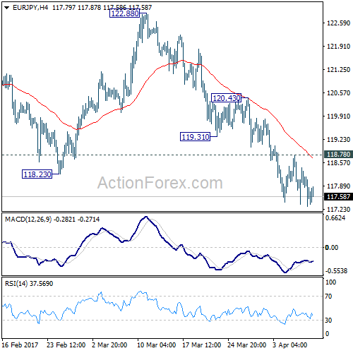 EUR/JPY 4 Hours Chart