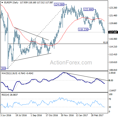 EUR/JPY Daily Chart